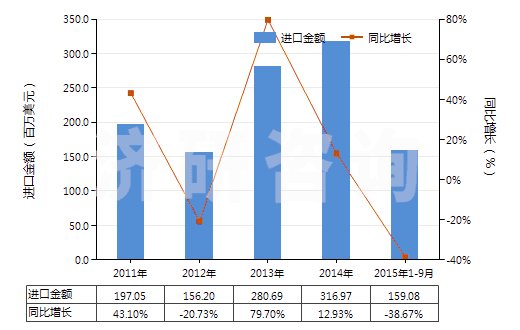 2011-2015年9月中國其他抗菌素(HS29419090)進口總額及增速統(tǒng)計